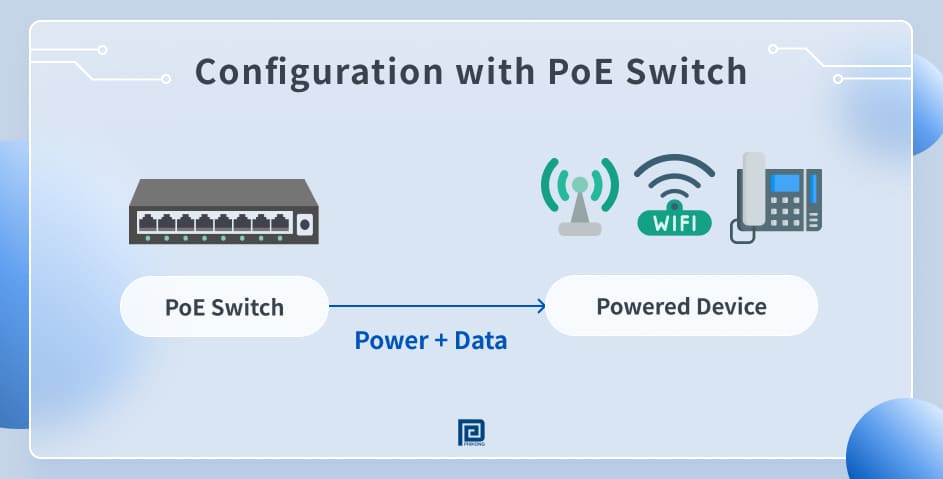 Mode A or endspan Power over Ethernet configuration with a PoE switch connected directly to the powered device (PD).