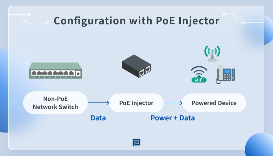 Mode B or midspan Power over Ethernet configuration where a PoE injector is connected between a non-PoE switch and PDs.